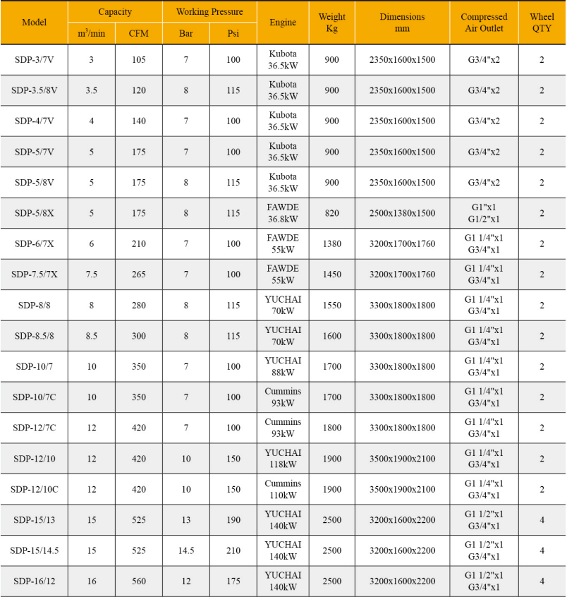 Core technical parameters of diesel air compressor