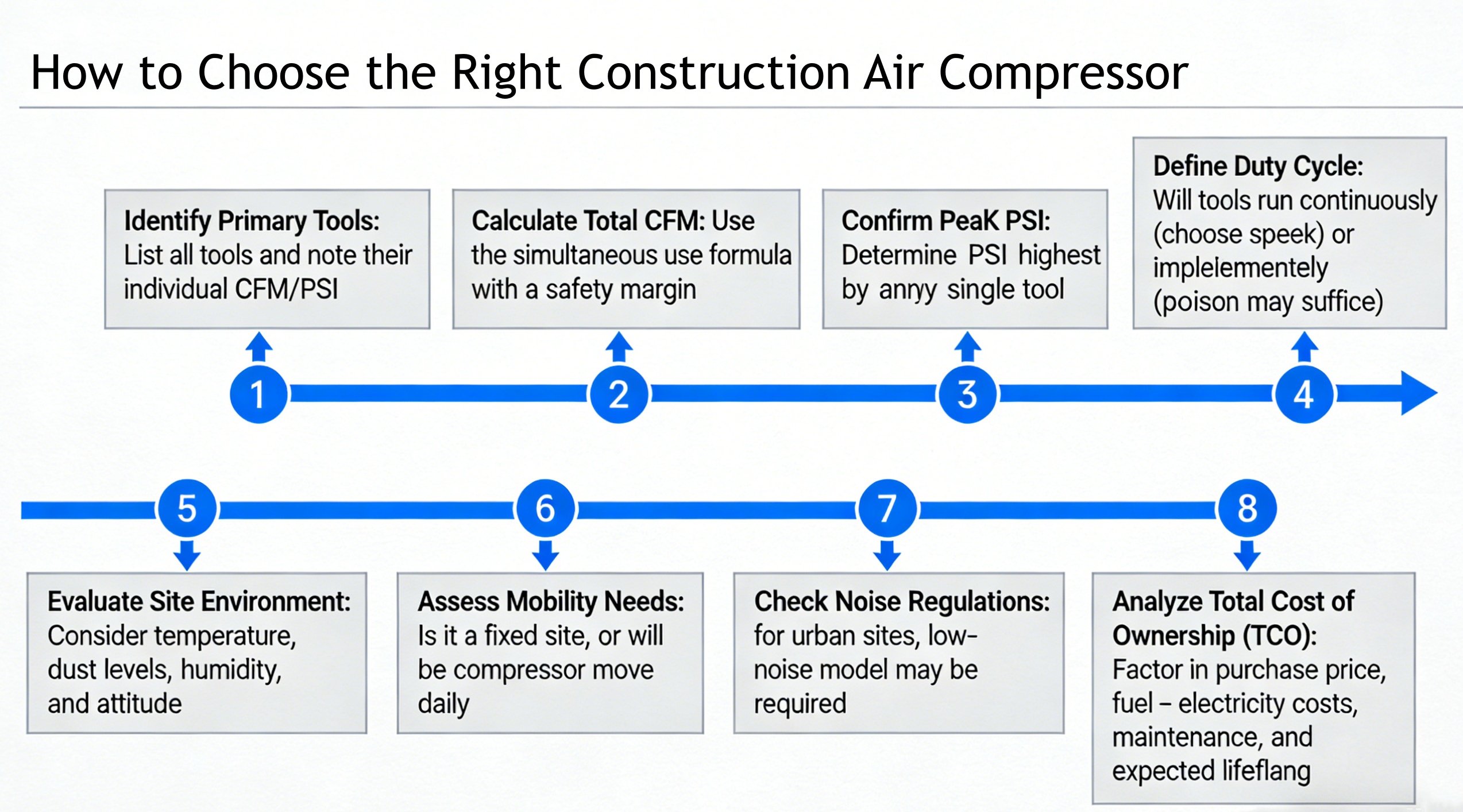 Flowchart diagram for selecting the best air compressor for construction job site needs.